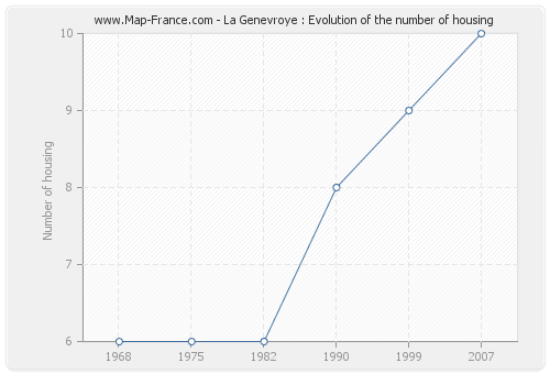 La Genevroye : Evolution of the number of housing